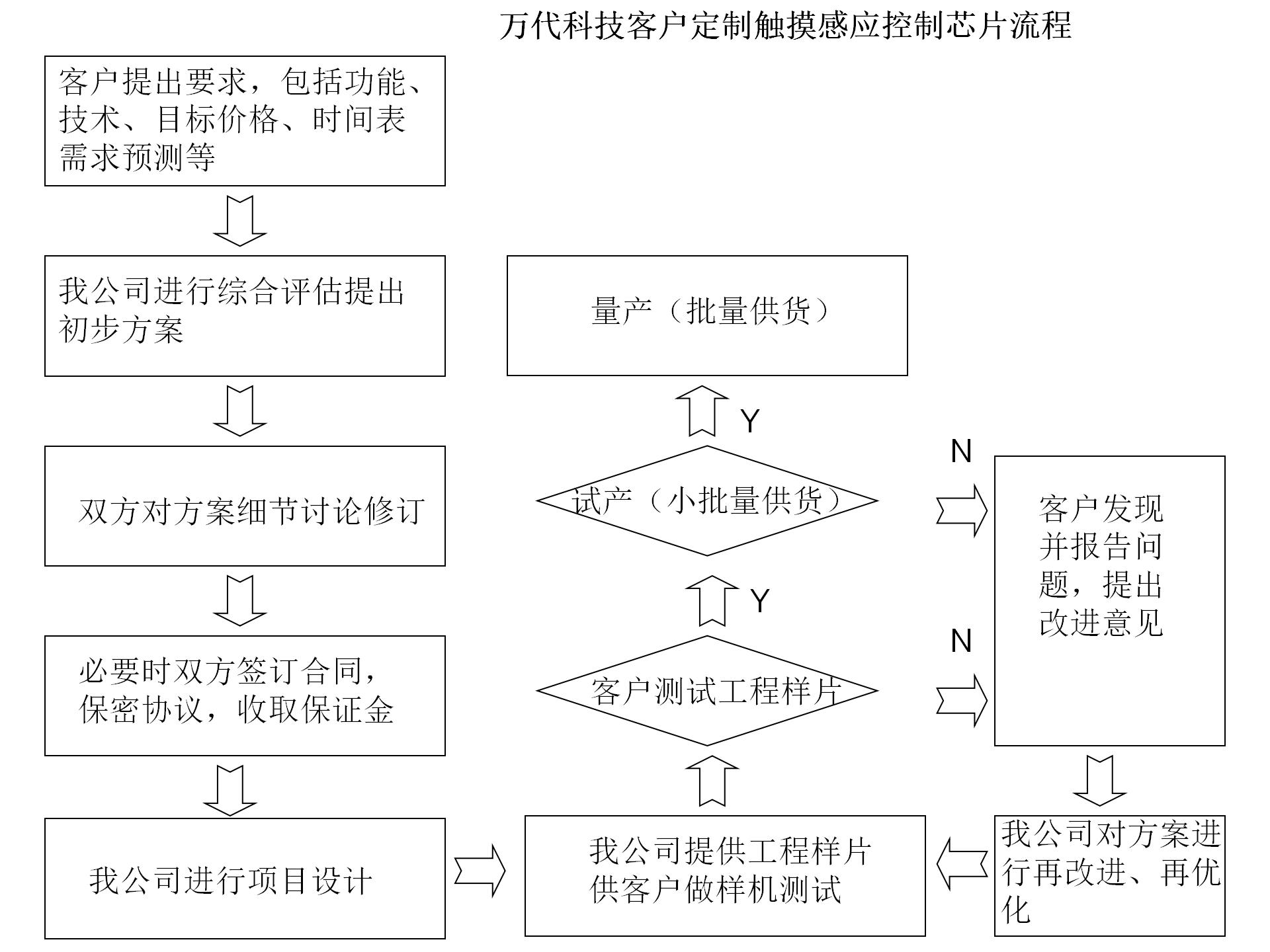 觸摸IC產(chǎn)品定制服務,觸摸IC方案定制服務,觸摸IC
