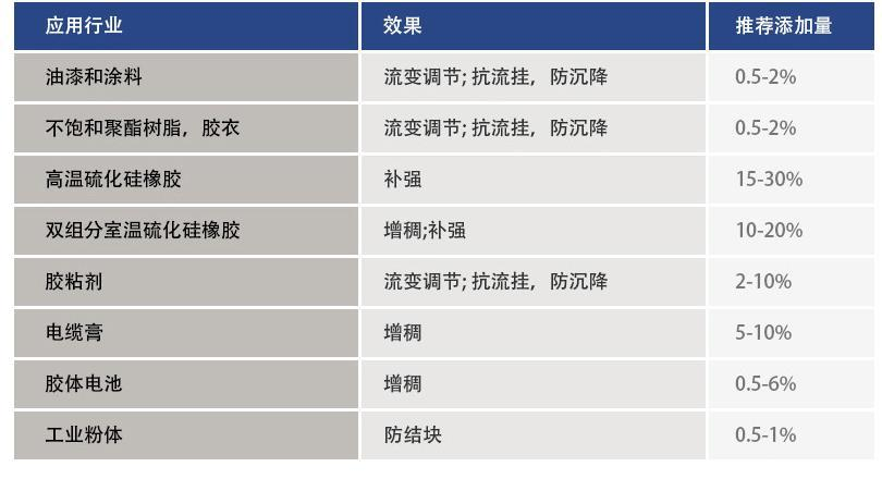 贏創(chuàng)A200氣相二氧化硅增稠防流變膠粘劑親水型白炭黑德固賽A200