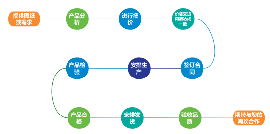 生產流程