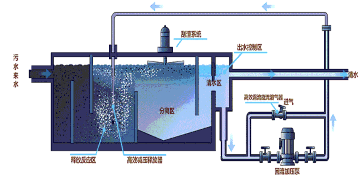 高效氣浮流程圖.png