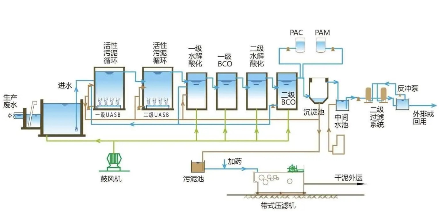 生活污水處理工藝.png