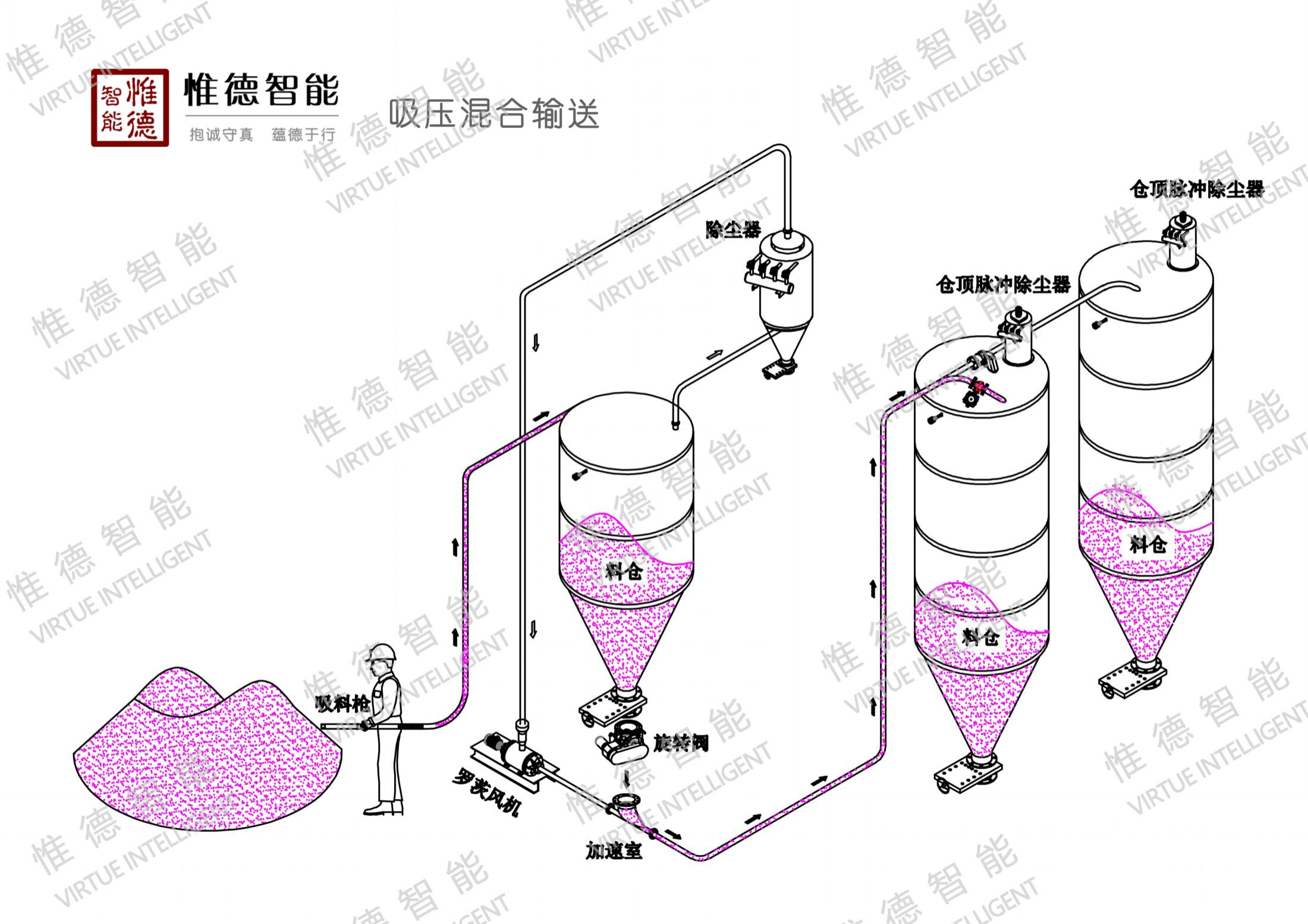 氣力輸送主要應用于哪些行業-江蘇惟德分享