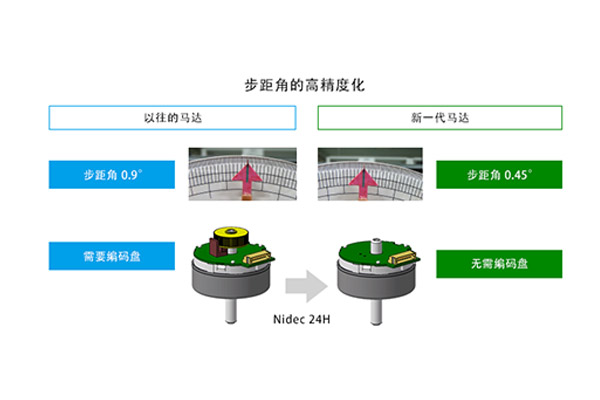 新一代電機(jī)控制技術(shù)的研發(fā)