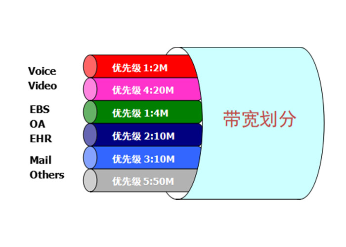 SD-WAN企業多分支互聯場景