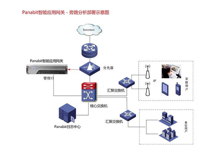 Panabit智能應用網關網絡出口分析與優化解決方案