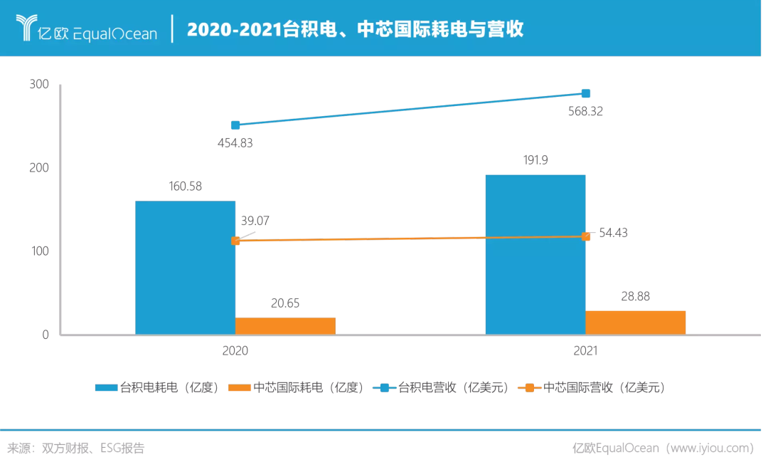 鎖死半導(dǎo)體發(fā)展的，也許不是光刻機(jī)而是電費(fèi)