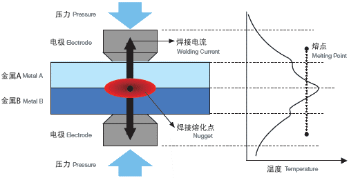 電阻焊接模式、電阻焊接時(shí)的溫度分布.png