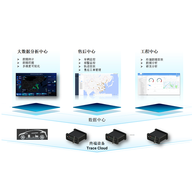 TraceCloud 高精度遠程數(shù)據(jù)采集及云平臺