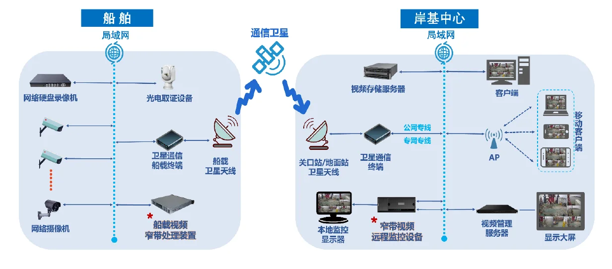 極弱網(wǎng)高清視頻傳輸系統(tǒng)