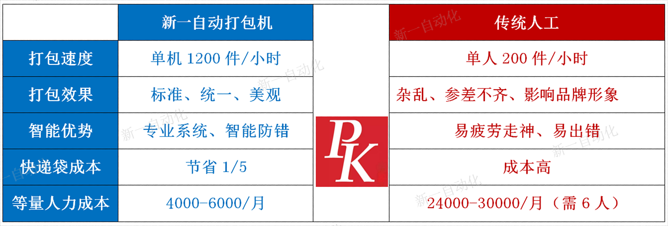 XY-G50 自動快遞袋貼單打包機