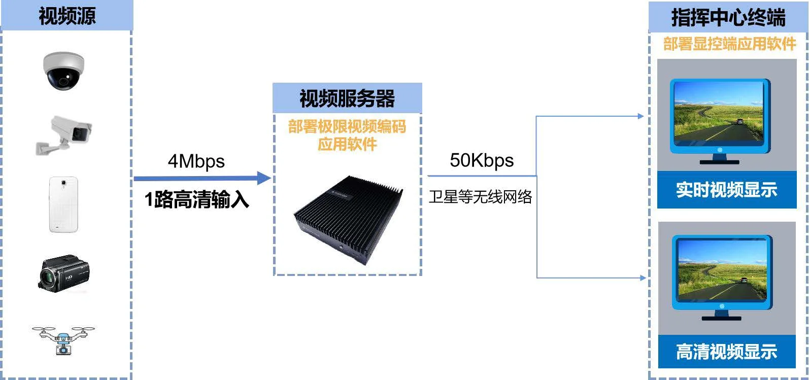 窄帶視頻壓縮傳輸示意
