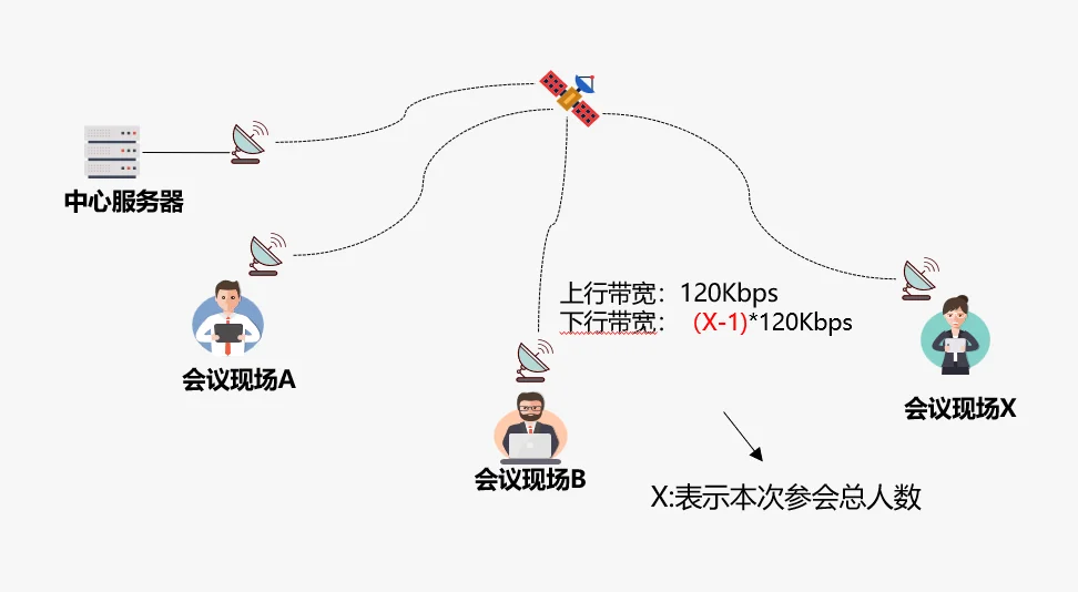 多人視頻會議接入