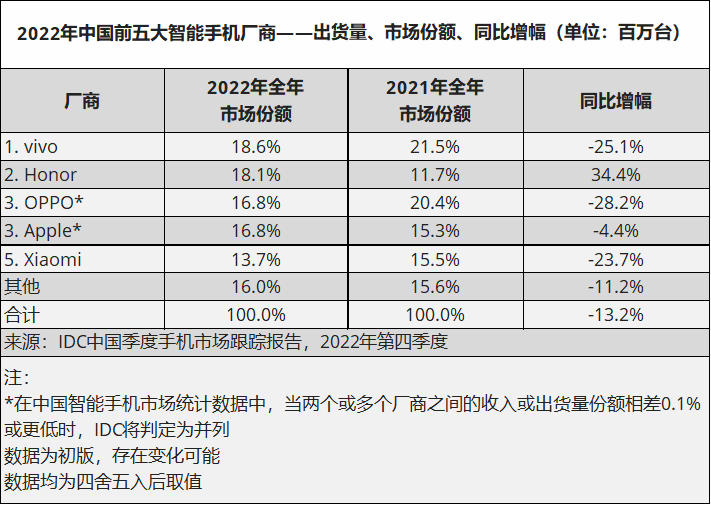 2022年中國(guó)智能手機(jī)出貨量不足3億臺(tái) 創(chuàng)10年新低