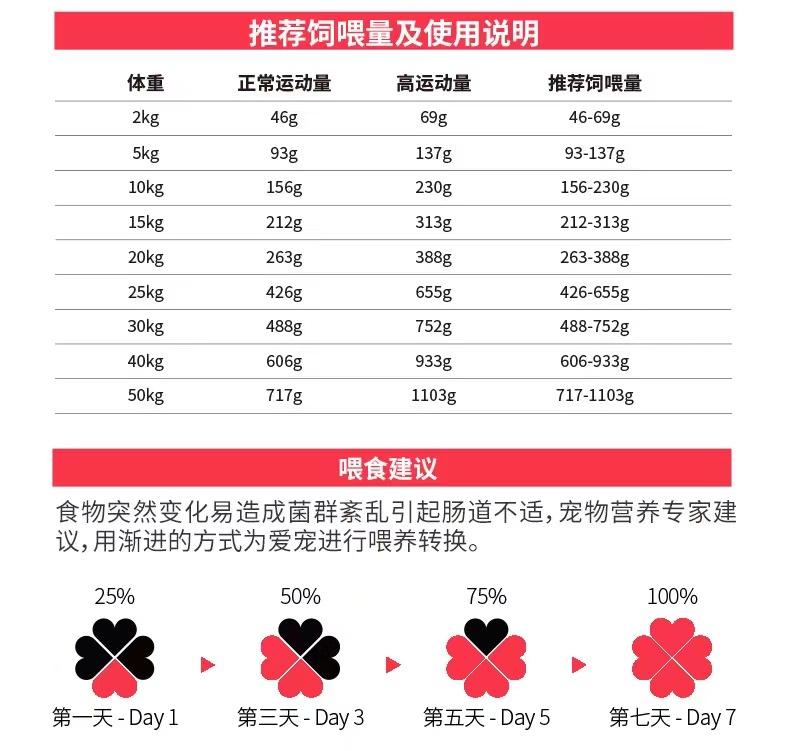 比樂15成,比樂牛肉蘋果成犬,果寡糖成犬糧