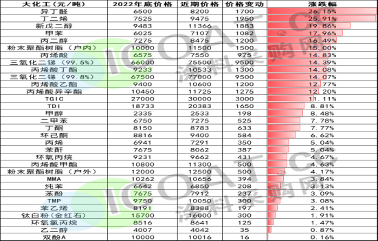 化工人注意，30多種原材料即將漲價-蘇州青田新材料有限公司