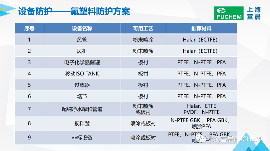 氟塑料防護(hù)方案.png