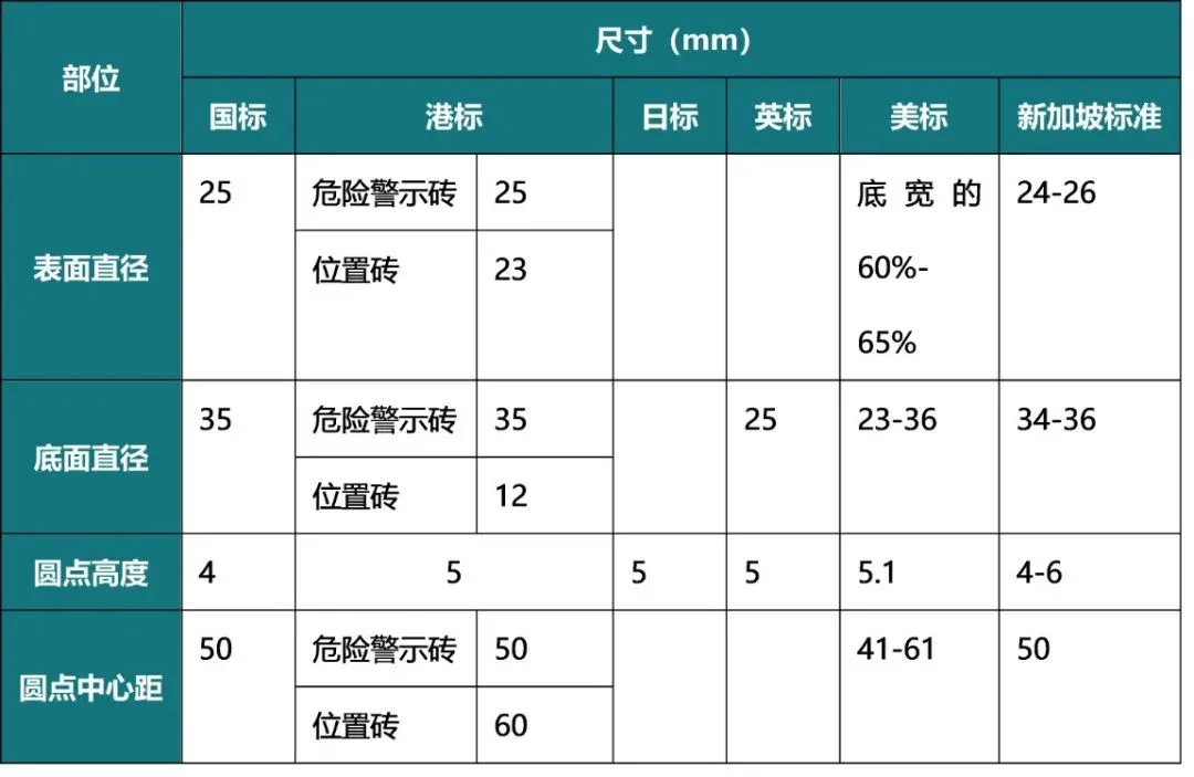 表1 提示盲道的觸感圓點(diǎn)規(guī)格.jpg