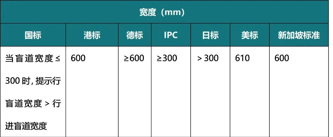 表2 提示盲道寬度.jpg