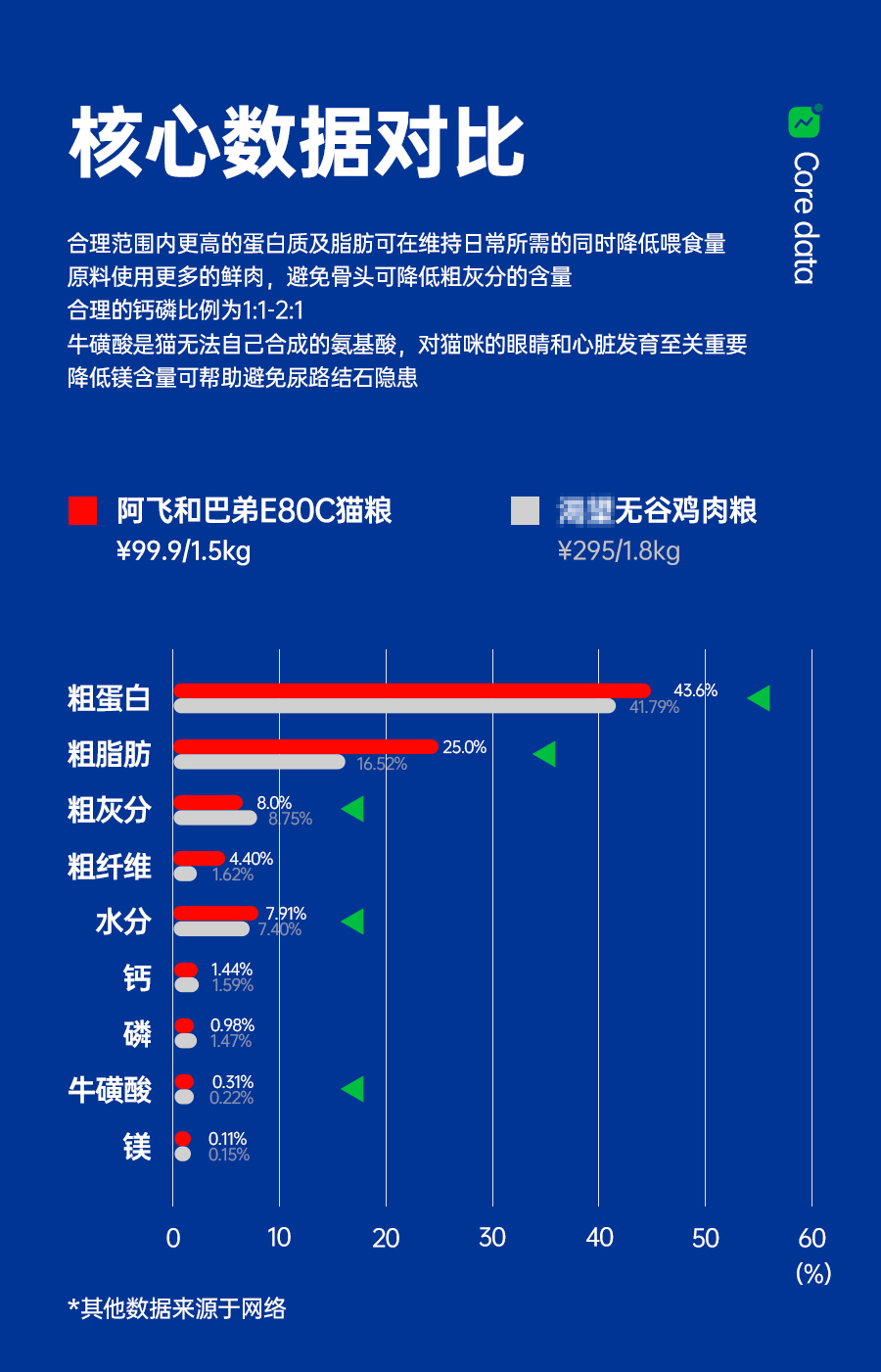 阿飛和巴弟E80C全價貓糧8kg雞肉鱈魚配方