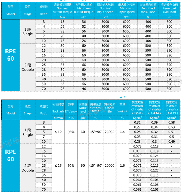 RPE60