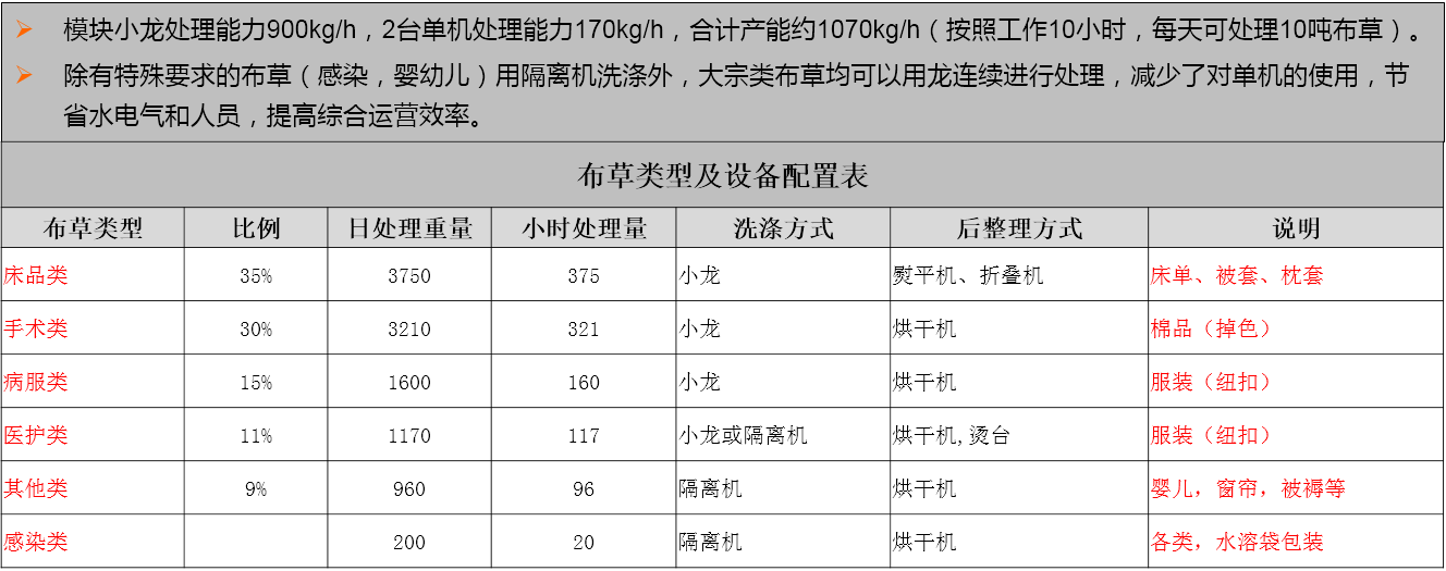 布草類型與設(shè)備配置表.png