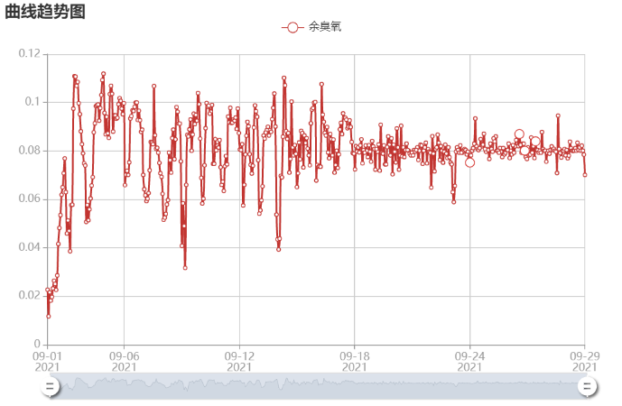 閉環(huán)控制之后余臭氧歷史曲線圖.png