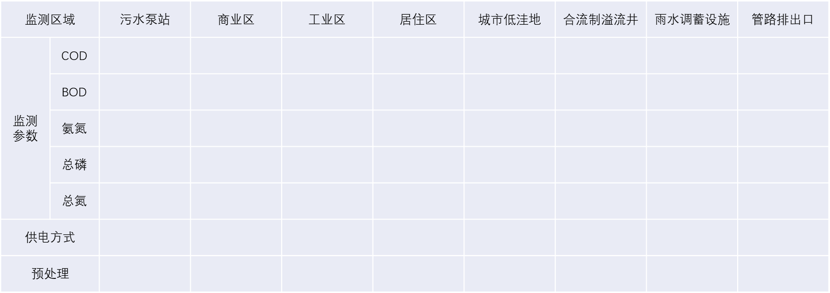 雨污水管網(wǎng)監(jiān)測參數(shù)表.png