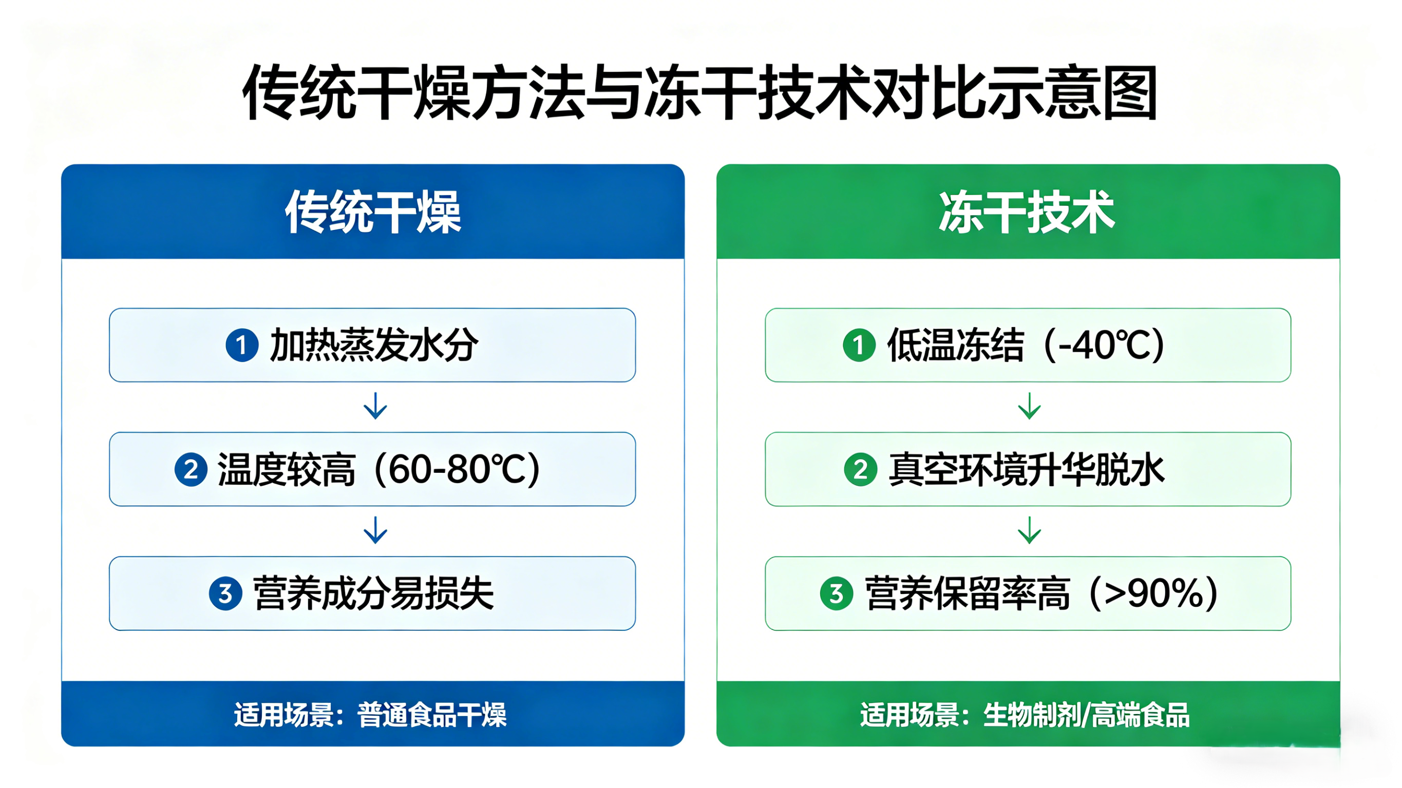 傳統(tǒng)干燥和凍干技術(shù)對(duì)比.png
