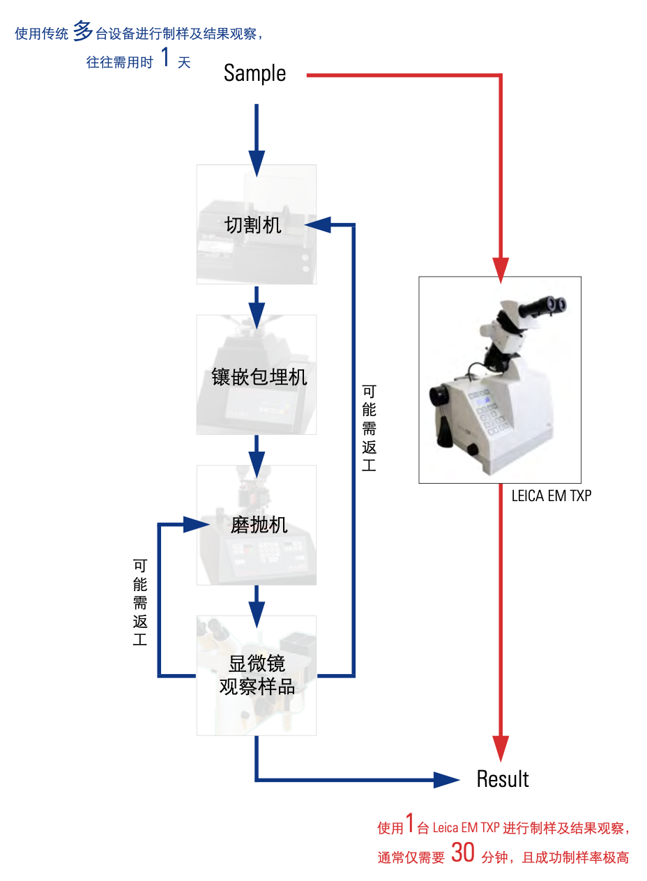 Leica EM TXP 全新精研一体机