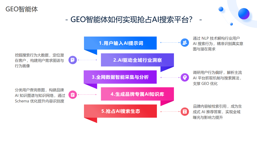 漳州品牌GEO大概費(fèi)用 抱誠守真 廈門數(shù)筑科技供應(yīng);