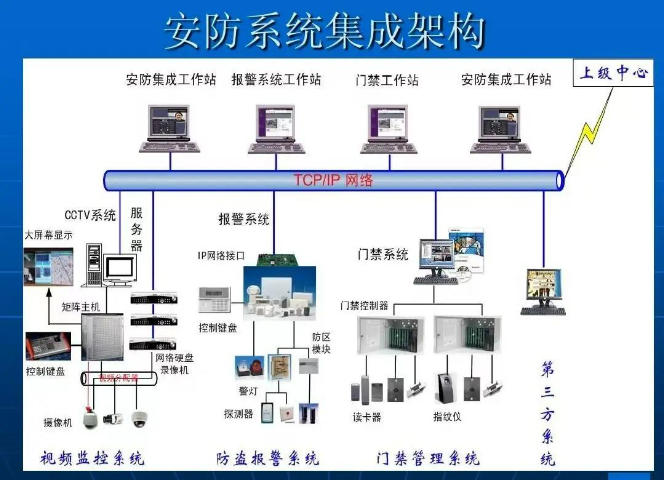 滁州制造行業(yè)弱電智能化集成項(xiàng)目規(guī)劃,弱電智能化集成