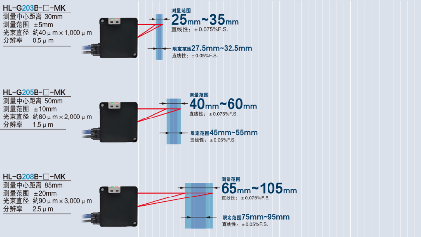 浙江稳定的测量性能激光位移传感器HL-G2series 和谐共赢 上海育展贸易供应