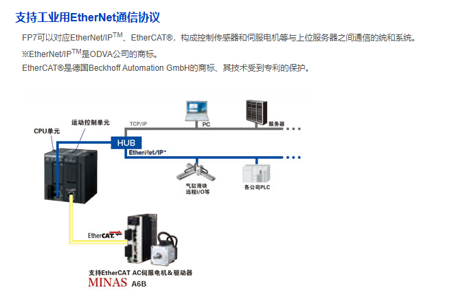 上海AFP7CCRS1松下PLCFP7價(jià)格信息 真誠(chéng)推薦 上海育展貿(mào)易供應(yīng)