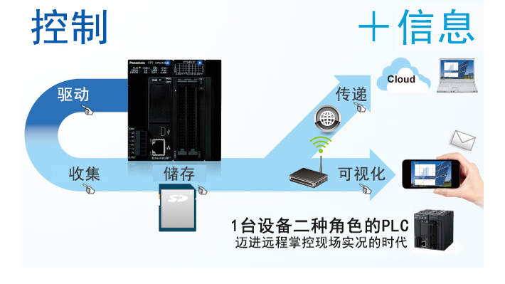 广东AFP7CCRS1M1松下PLCFP7现货供应,松下PLCFP7