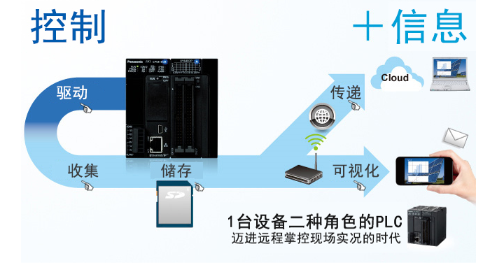 AFP7CCS1M1松下PLCFP7貨源充足,松下PLCFP7