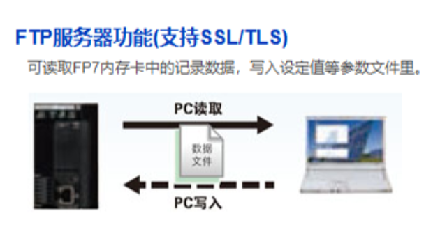 湖北运用在汽车生产线上松下PLCFP7,松下PLCFP7