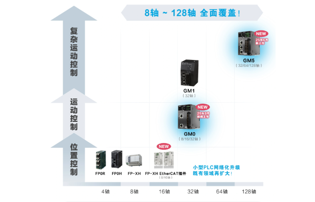 山東Ethernet松下GM5運(yùn)動(dòng)控制器價(jià)格合理,松下GM5運(yùn)動(dòng)控制器