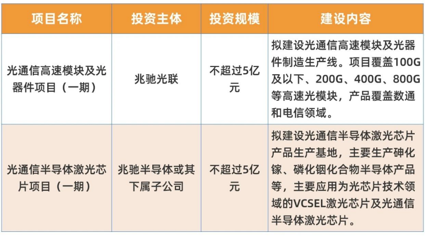 聚齡高科技電子WMS用戶兆馳股份投資10億布局光通信