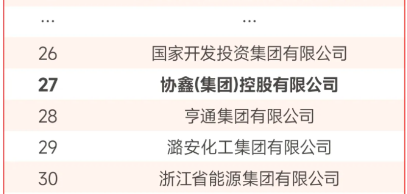 聚齡光伏WMS用戶協(xié)鑫位列2024中國能源企業(yè)500強(qiáng)第27