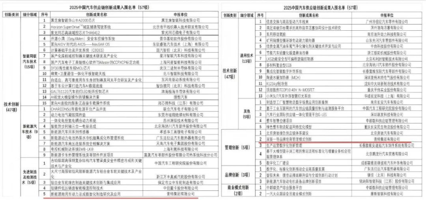 聚齡汽車零部件WMS用戶青特集團蟬聯中國汽車供應鏈創新成果