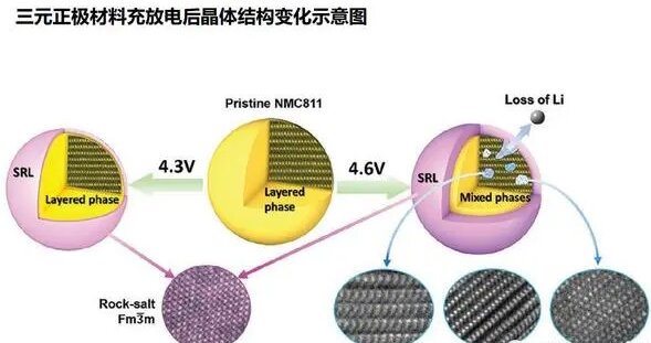 三元正極材料之高鎳