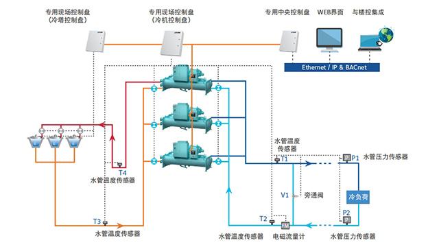 民宿約克YVWE變頻螺桿機(jī)機(jī)組維護(hù)保養(yǎng)電話