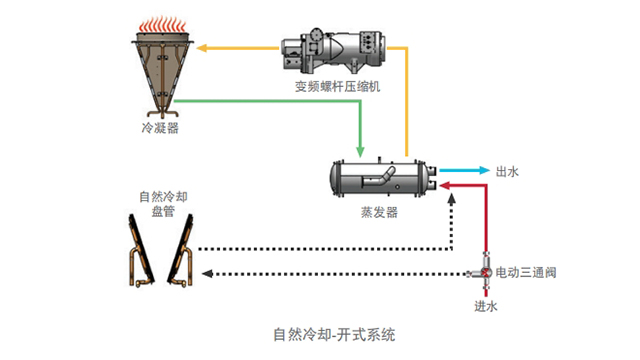 多功能约克YVAA变频螺杆机机组经销商电话,约克YVAA变频螺杆机机组