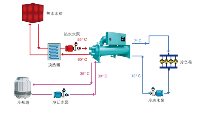 多功能約克YGWS螺桿機機組壓縮機,約克YGWS螺桿機機組