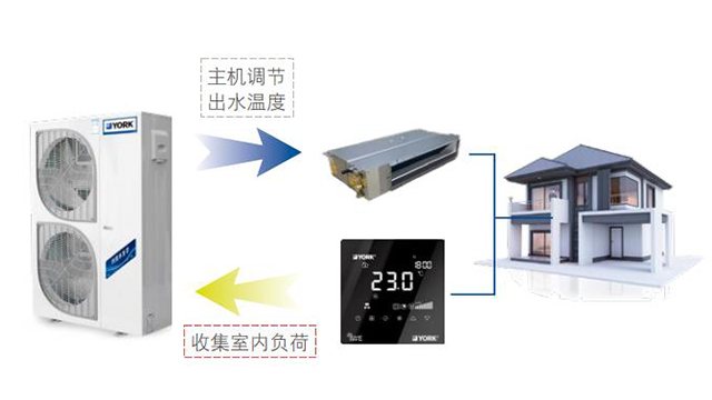 大規模約克YVAG-HR三聯供中央空調廠家電話,約克YVAG-HR三聯供中央空調