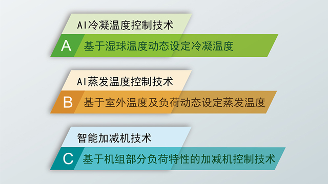 自貢園區空調智能控制節能改造,空調智能控制節能改造