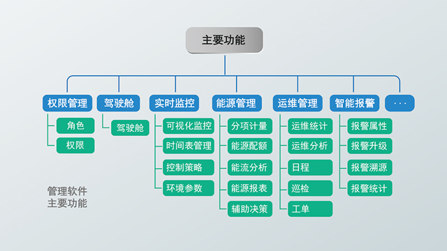 四川高效機(jī)房空調(diào)智能控制改造,空調(diào)智能控制節(jié)能改造