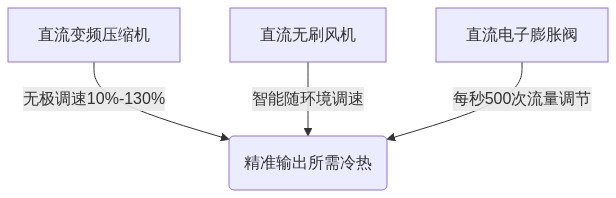 空氣能熱泵全直流變頻技術如何實現節能30%？