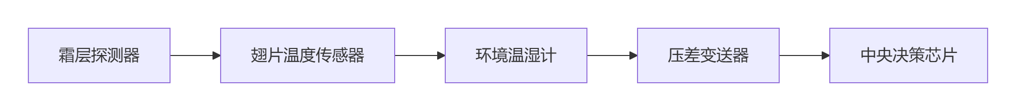 統(tǒng)一空氣能泵的智能控霜技術(shù)：精細(xì)除霜，高效制熱