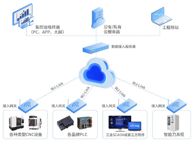 苏州智能CNC物联管理平台常用知识 和谐共赢 厦门万久科技股份供应